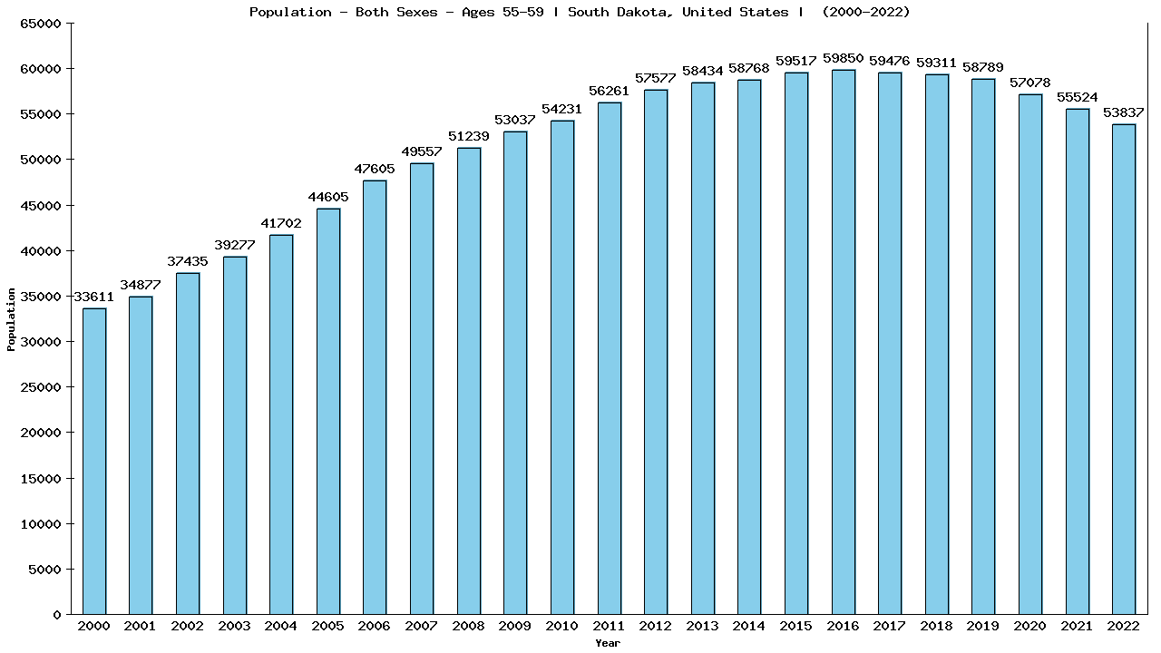 Graph showing Populalation - Male - Aged 55-59 - [2000-2022] | South Dakota, United-states